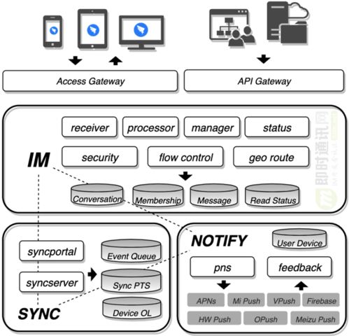 深度解密钉钉即时消息服务DTIM的技术设计