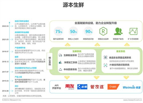 艾瑞2023年中国生鲜食材供应链行业洞察 信息系统集成服务成为核心竞争力