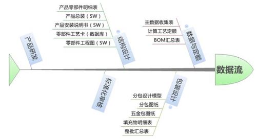 浅谈PDM与MES系统集成 搭建研发与制造的桥梁