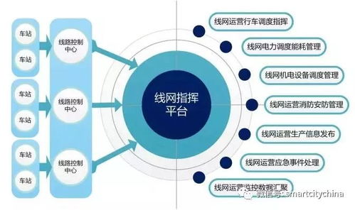 智慧城市指挥运营管理中心系统集成工程建设策略