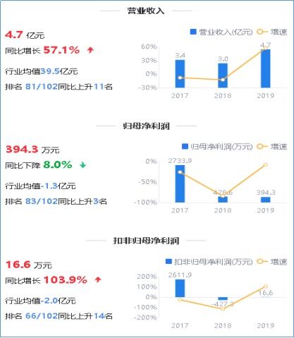 鹰眼预警 万马科技归母净利持续下滑，应收占营收六成，信息系统集成服务面临挑战