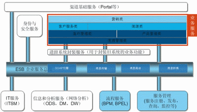 电信企业IT系统 以理念为根向SOA的平滑演进与信息系统集成服务